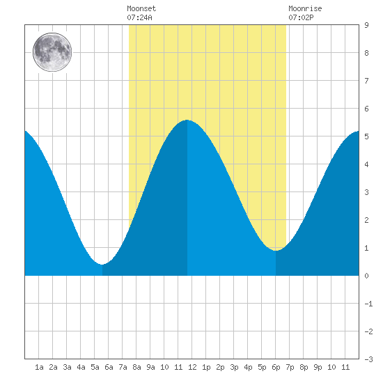 Cook Landing Cemetery tide chart for Wednesday, October 20, 2021
