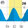 Cook Landing Cemetery tide chart for Wednesday, October 20, 2021