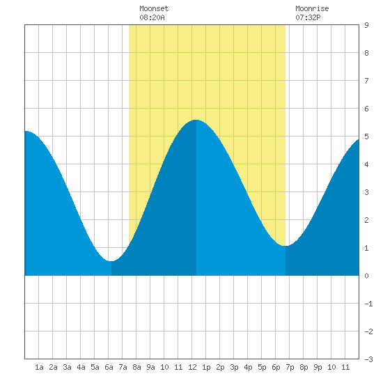 Cook Landing Cemetery tide chart for Thursday, October 21, 2021
