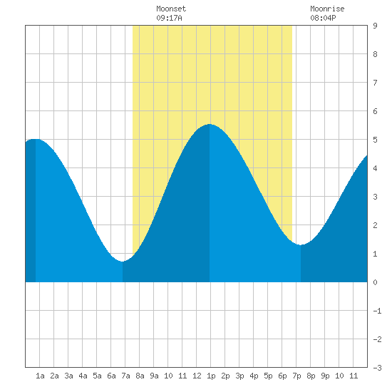 Cook Landing Cemetery tide chart for Friday, October 22, 2021