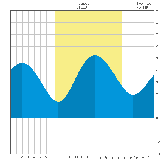 Cook Landing Cemetery tide chart for Sunday, October 24, 2021