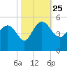 Cook Landing Cemetery tide chart for Monday, October 25, 2021