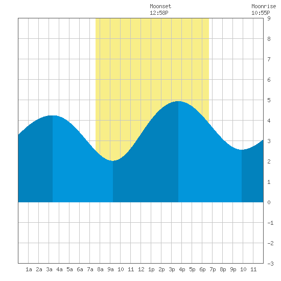 Cook Landing Cemetery tide chart for Tuesday, October 26, 2021