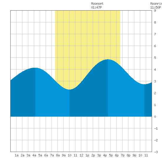 Cook Landing Cemetery tide chart for Wednesday, October 27, 2021