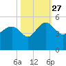 Cook Landing Cemetery tide chart for Wednesday, October 27, 2021