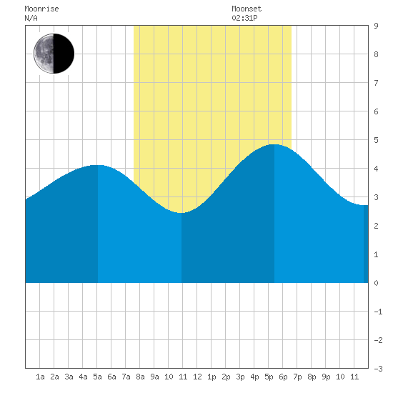 Cook Landing Cemetery tide chart for Thursday, October 28, 2021