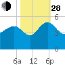 Cook Landing Cemetery tide chart for Thursday, October 28, 2021