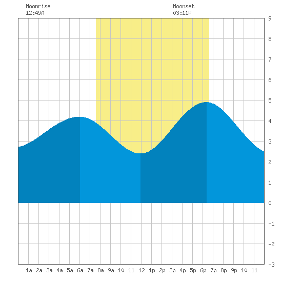 Cook Landing Cemetery tide chart for Friday, October 29, 2021