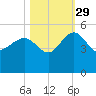 Cook Landing Cemetery tide chart for Friday, October 29, 2021