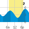 Cook Landing Cemetery tide chart for Saturday, October 2, 2021