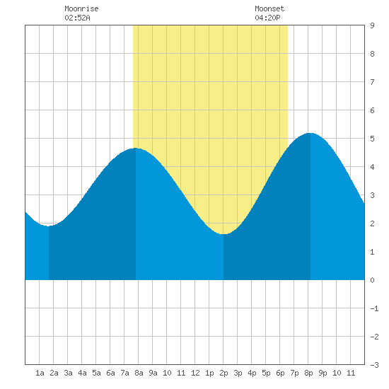 Cook Landing Cemetery tide chart for Sunday, October 31, 2021