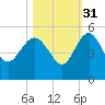 Cook Landing Cemetery tide chart for Sunday, October 31, 2021