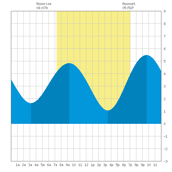 Cook Landing Cemetery tide chart for Sunday, October 3, 2021