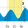 Cook Landing Cemetery tide chart for Sunday, October 3, 2021