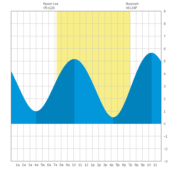 Cook Landing Cemetery tide chart for Monday, October 4, 2021