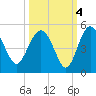 Cook Landing Cemetery tide chart for Monday, October 4, 2021