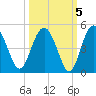 Cook Landing Cemetery tide chart for Tuesday, October 5, 2021