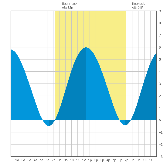 Cook Landing Cemetery tide chart for Thursday, October 7, 2021