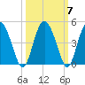 Cook Landing Cemetery tide chart for Thursday, October 7, 2021