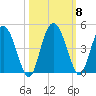 Cook Landing Cemetery tide chart for Friday, October 8, 2021