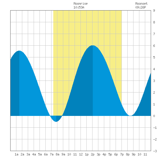 Cook Landing Cemetery tide chart for Saturday, October 9, 2021