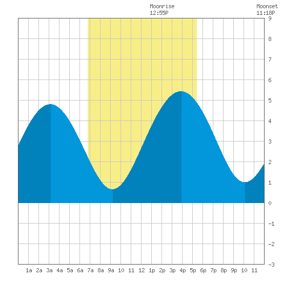 Cook Landing Cemetery tide chart for Wednesday, November 10, 2021