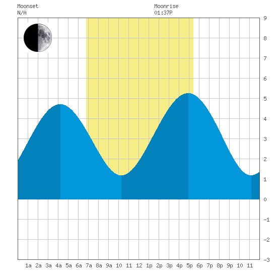 Cook Landing Cemetery tide chart for Thursday, November 11, 2021