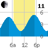 Cook Landing Cemetery tide chart for Thursday, November 11, 2021