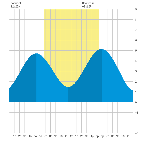 Cook Landing Cemetery tide chart for Friday, November 12, 2021