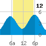 Cook Landing Cemetery tide chart for Friday, November 12, 2021