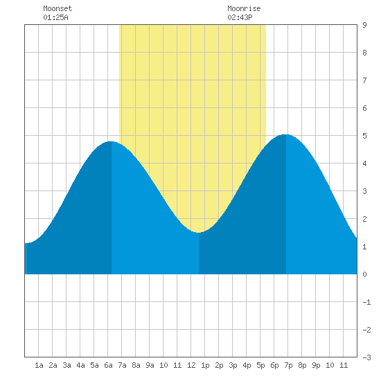 Cook Landing Cemetery tide chart for Saturday, November 13, 2021