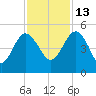 Cook Landing Cemetery tide chart for Saturday, November 13, 2021