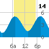 Cook Landing Cemetery tide chart for Sunday, November 14, 2021