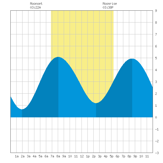 Cook Landing Cemetery tide chart for Monday, November 15, 2021