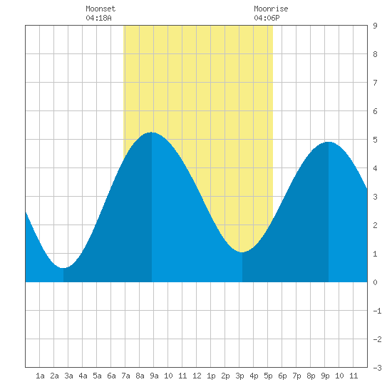 Cook Landing Cemetery tide chart for Tuesday, November 16, 2021
