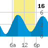 Cook Landing Cemetery tide chart for Tuesday, November 16, 2021