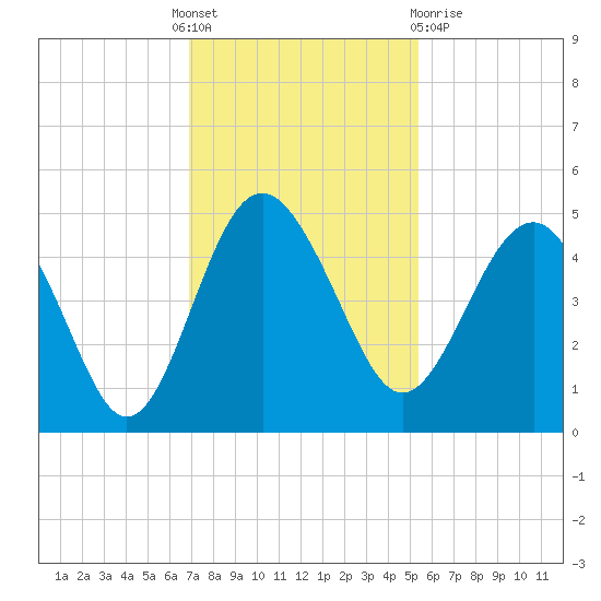 Cook Landing Cemetery tide chart for Thursday, November 18, 2021