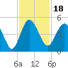 Cook Landing Cemetery tide chart for Thursday, November 18, 2021