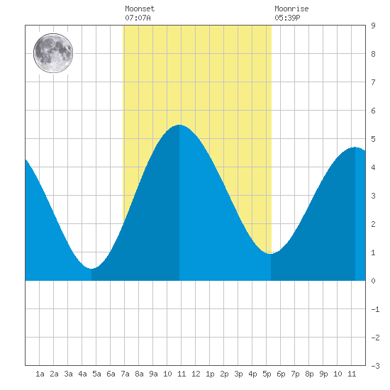 Cook Landing Cemetery tide chart for Friday, November 19, 2021
