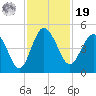 Cook Landing Cemetery tide chart for Friday, November 19, 2021