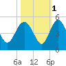 Cook Landing Cemetery tide chart for Monday, November 1, 2021