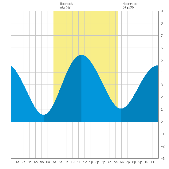 Cook Landing Cemetery tide chart for Saturday, November 20, 2021