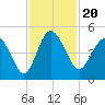 Cook Landing Cemetery tide chart for Saturday, November 20, 2021