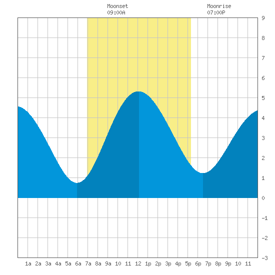 Cook Landing Cemetery tide chart for Sunday, November 21, 2021
