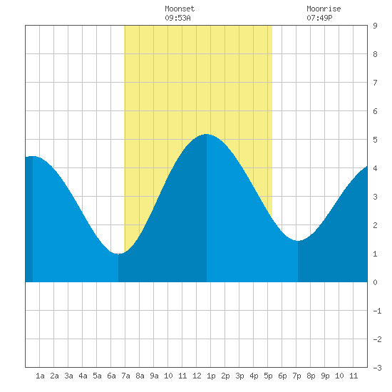 Cook Landing Cemetery tide chart for Monday, November 22, 2021