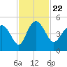 Cook Landing Cemetery tide chart for Monday, November 22, 2021