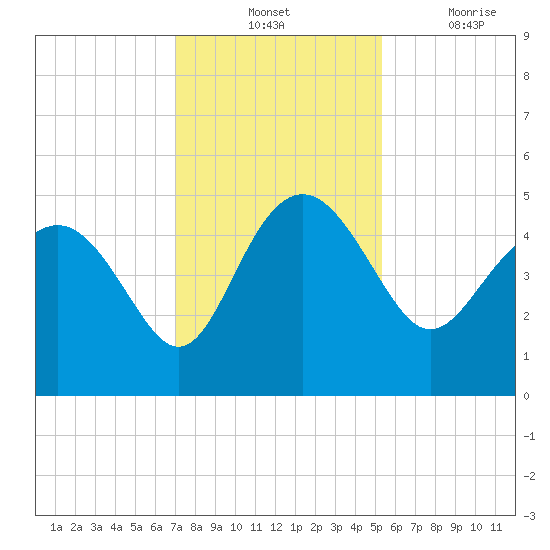 Cook Landing Cemetery tide chart for Tuesday, November 23, 2021