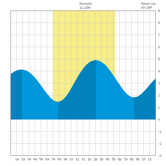 Cook Landing Cemetery tide chart for Wednesday, November 24, 2021