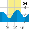 Cook Landing Cemetery tide chart for Wednesday, November 24, 2021