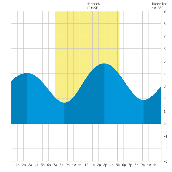 Cook Landing Cemetery tide chart for Thursday, November 25, 2021